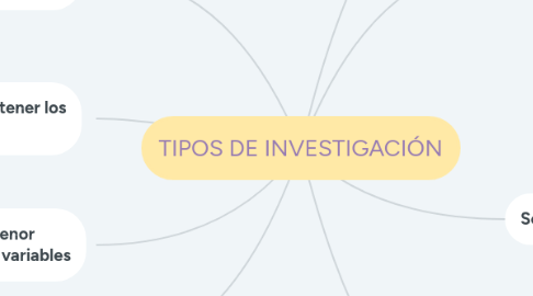 Mind Map: TIPOS DE INVESTIGACIÓN