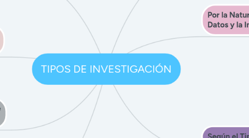 Mind Map: TIPOS DE INVESTIGACIÓN