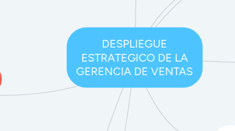 Mind Map: DESPLIEGUE ESTRATEGICO DE LA GERENCIA DE VENTAS