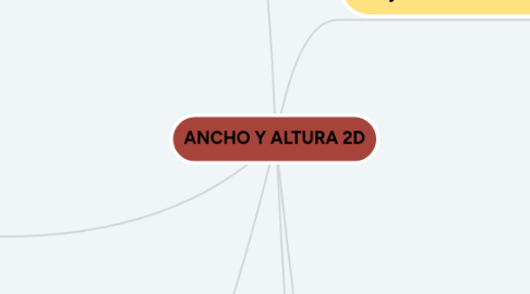 Mind Map: ANCHO Y ALTURA 2D