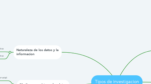 Mind Map: Tipos de investigacion