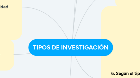Mind Map: TIPOS DE INVESTIGACIÓN