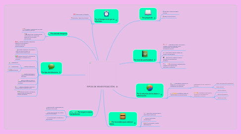 Mind Map: TIPOS DE INVESTIGACIÓN.