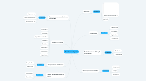 Mind Map: Tipos de Investigación