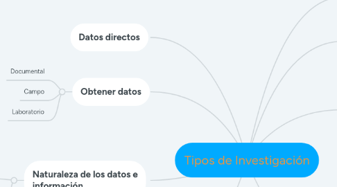 Mind Map: Tipos de Investigación