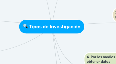 Mind Map: Tipos de Investigación