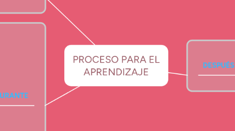 Mind Map: PROCESO PARA EL APRENDIZAJE