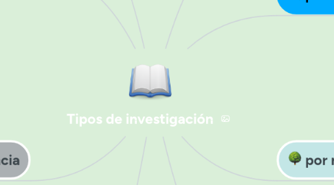 Mind Map: Tipos de investigación