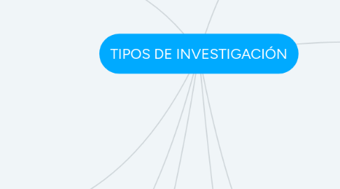 Mind Map: TIPOS DE INVESTIGACIÓN