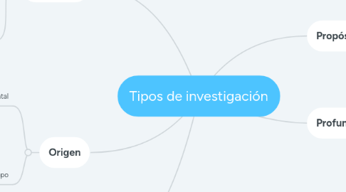 Mind Map: Tipos de investigación