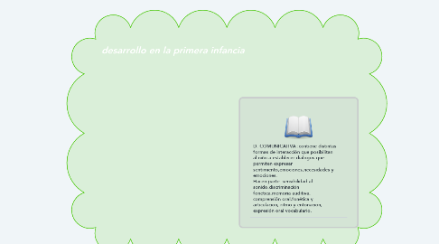 Mind Map: desarrollo en la primera infancia