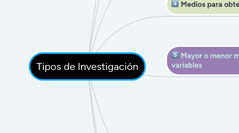 Mind Map: Tipos de Investigación