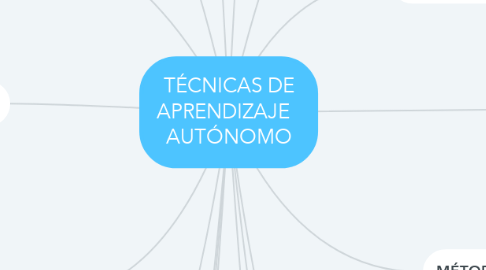 Mind Map: TÉCNICAS DE APRENDIZAJE   AUTÓNOMO