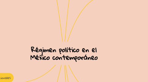 Mind Map: Régimen político en el México contemporáneo