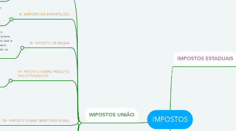 Mind Map: IMPOSTOS
