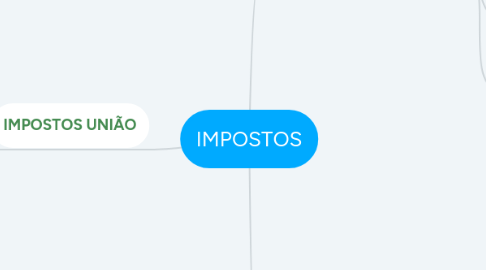 Mind Map: IMPOSTOS