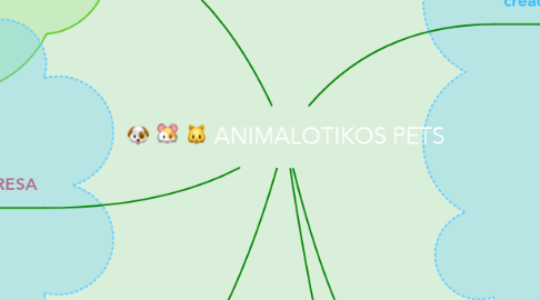 Mind Map: ANIMALOTIKOS PETS
