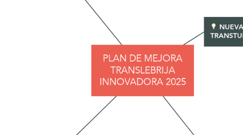 Mind Map: PLAN DE MEJORA TRANSLEBRIJA INNOVADORA 2025