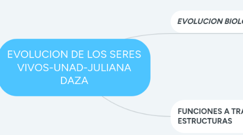 Mind Map: EVOLUCION DE LOS SERES VIVOS-UNAD-JULIANA DAZA