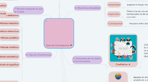 Mind Map: Tipos de investigación