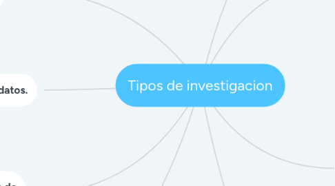 Mind Map: Tipos de investigacion