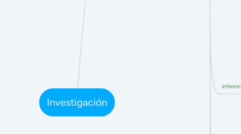 Mind Map: Investigación