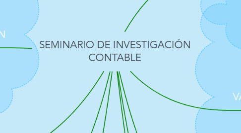 Mind Map: SEMINARIO DE INVESTIGACIÓN CONTABLE