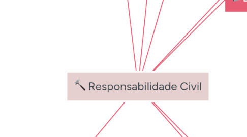 Mind Map: Responsabilidade Civil