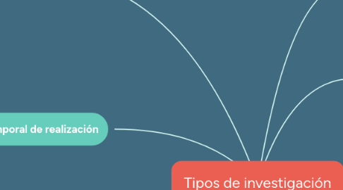 Mind Map: Tipos de investigación