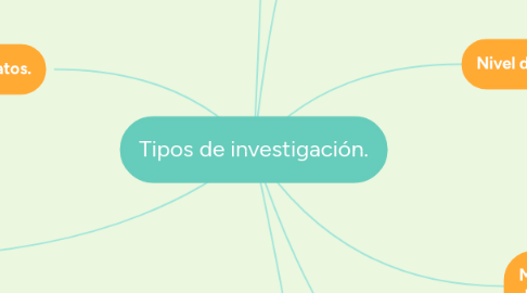 Mind Map: Tipos de investigación.