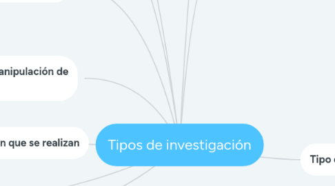 Mind Map: Tipos de investigación