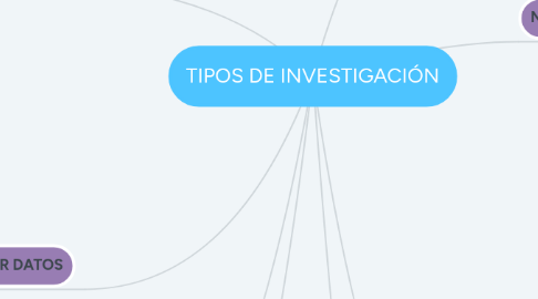 Mind Map: TIPOS DE INVESTIGACIÓN