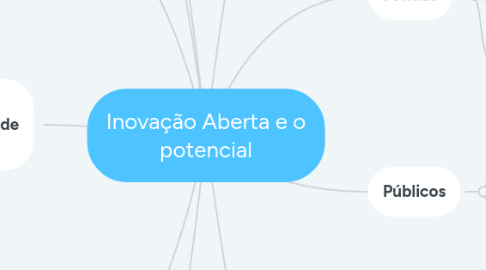 Mind Map: Inovação Aberta e o potencial