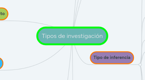 Mind Map: Tipos de investigación