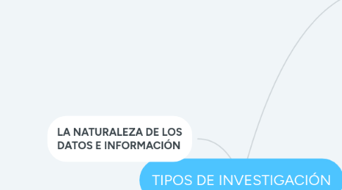 Mind Map: TIPOS DE INVESTIGACIÓN