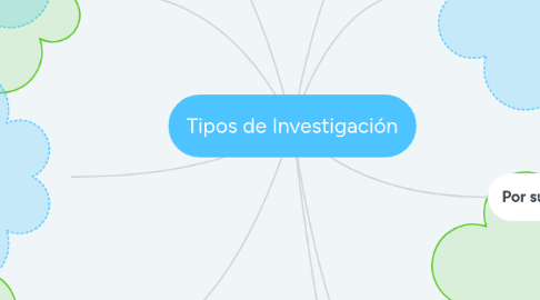 Mind Map: Tipos de Investigación