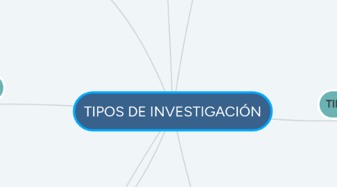 Mind Map: TIPOS DE INVESTIGACIÓN