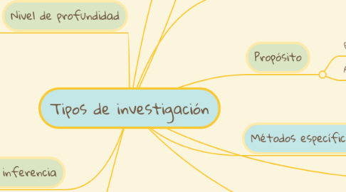 Mind Map: Tipos de investigación