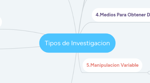 Mind Map: Tipos de Investigacion