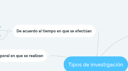 Mind Map: Tipos de investigación