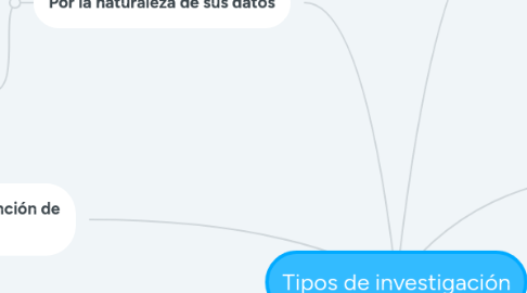Mind Map: Tipos de investigación