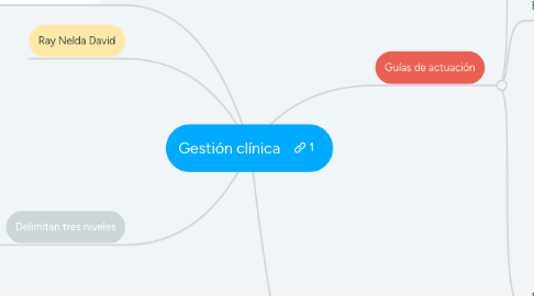 Mind Map: Gestión clínica