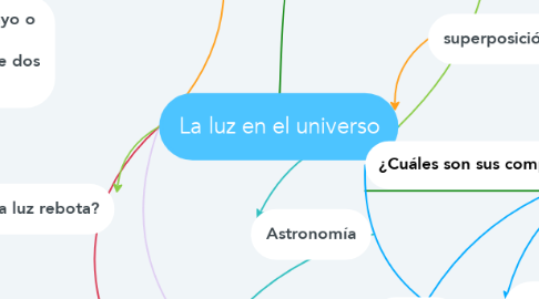 Mind Map: La luz en el universo