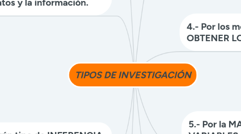 Mind Map: TIPOS DE INVESTIGACIÓN