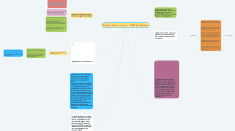 Mind Map: Evolucion de los seres vivos. UNAD. Julien Barboza