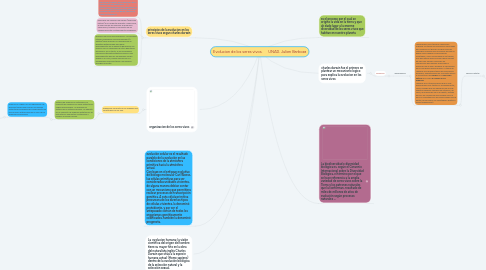 Mind Map: Evolucion de los seres vivos.      UNAD. Julien Barboza