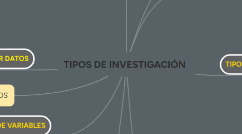 Mind Map: TIPOS DE INVESTIGACIÓN