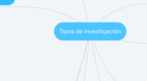 Mind Map: Tipos de investigación