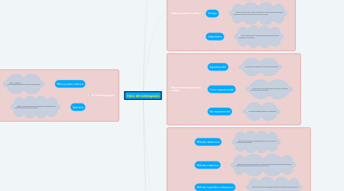 Mind Map: Tipos de Investigación