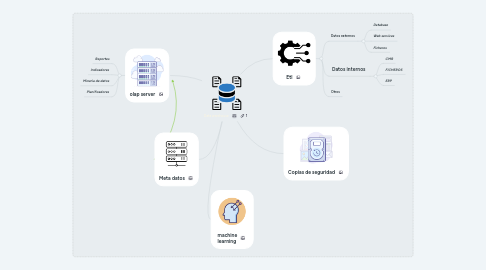 Mind Map: Data warehouse